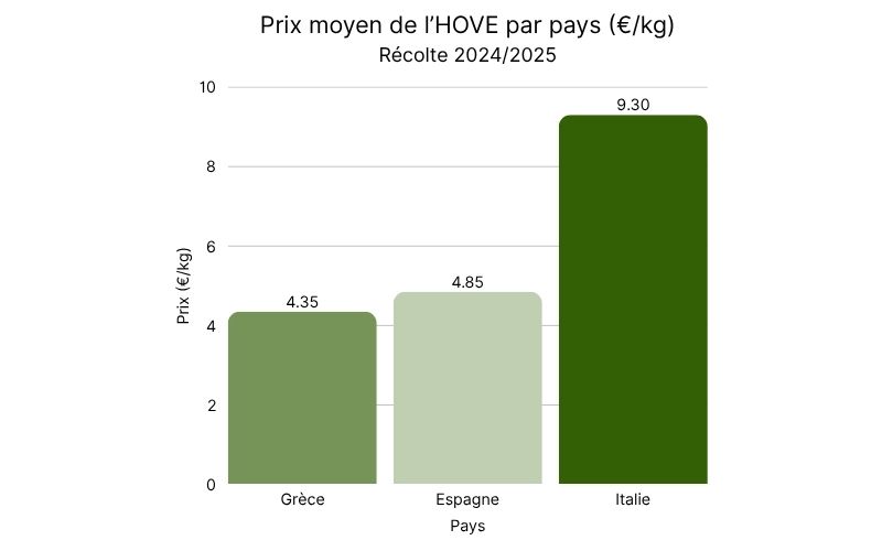 Prix moyen de l’HOVE par pays (€kg) – récolte 20242025.jpg